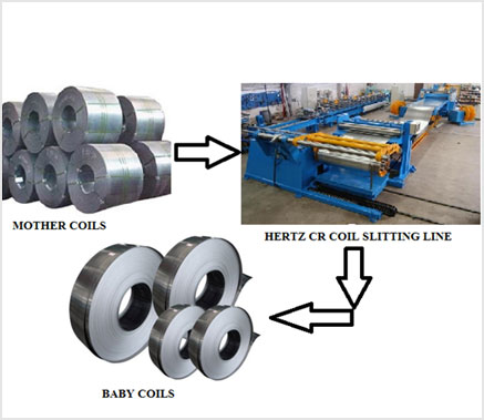 CR Coil Slitting Machine