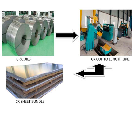 CR Cut to Length Line