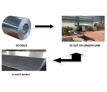 SS Cut To Length Line